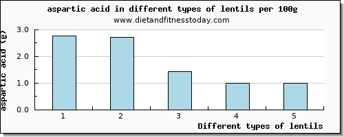 lentils aspartic acid per 100g